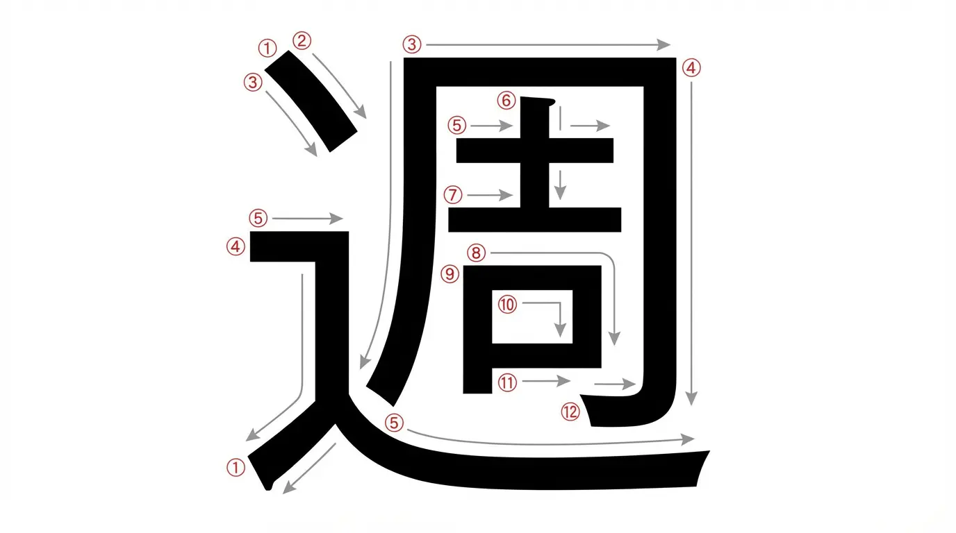 Diagram of the kanji 週 with numbered stroke order and direction arrows