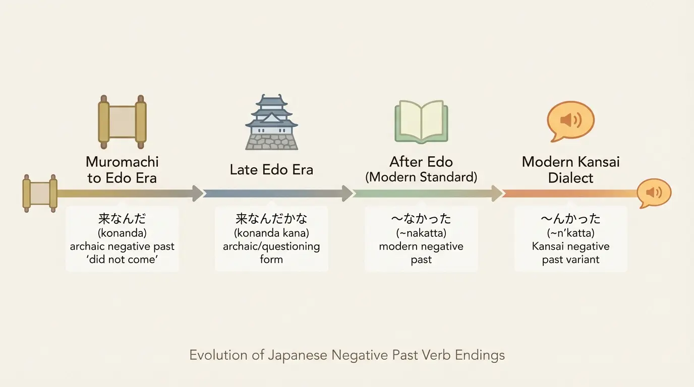 Timeline of archaic and modern Japanese negative past verb endings