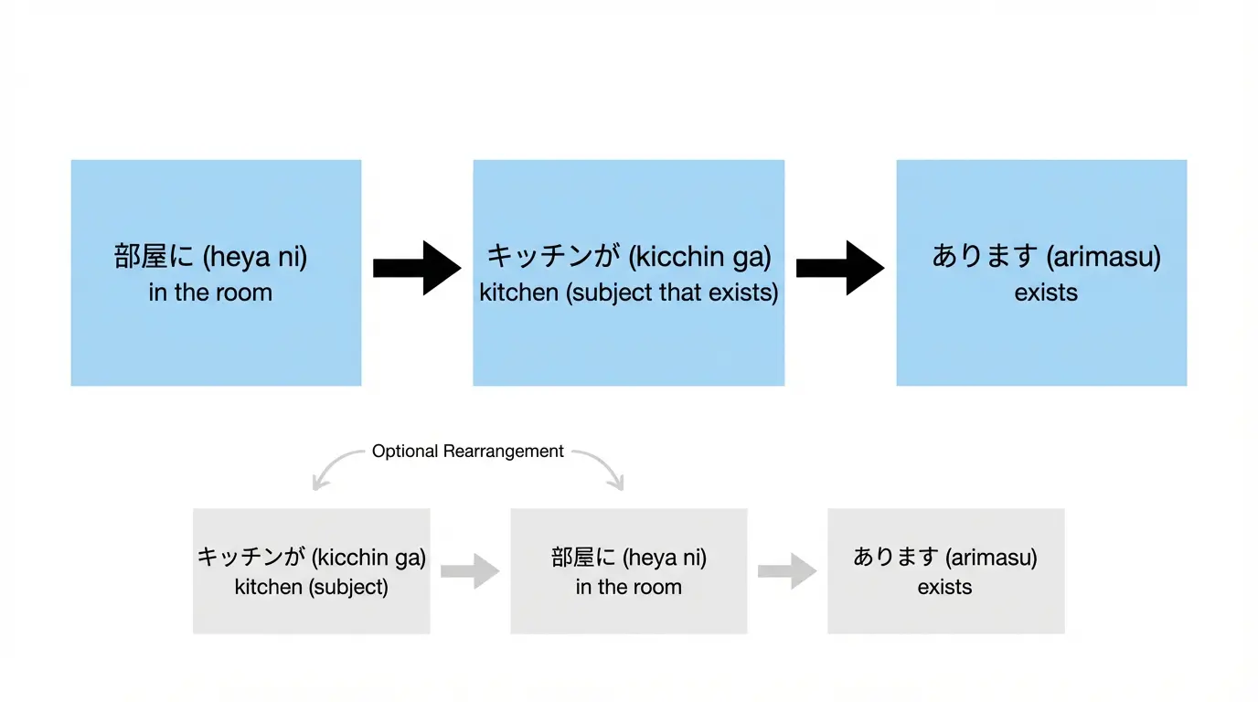 Diagram showing natural word order and optional swap for 部屋にキッチンがあります